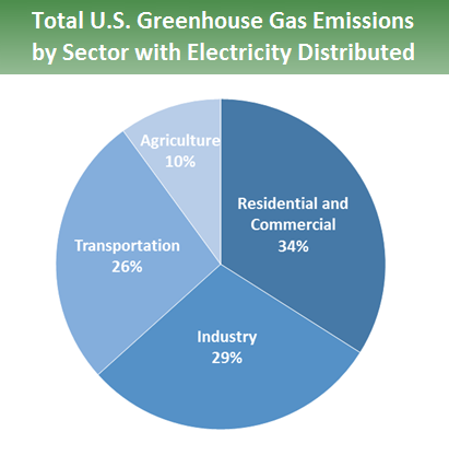 Sources Of Greenhouse Gas Emissions Greenhouse Gas Ghg Emissions Us Epa