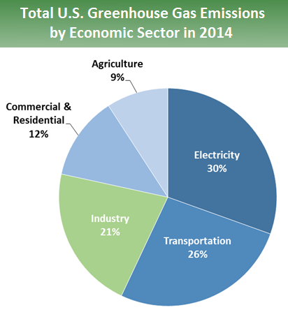 Sources of Industrial Greenhouse Emissions