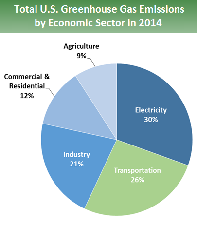 Greenhouse gas (GHG) emissions from UK industry. Source: adapted from