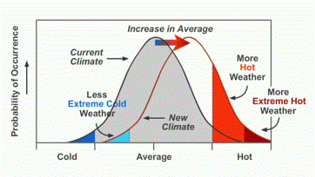 Understanding The Link Between Climate Change And Extreme Weather Climate Change Science Us Epa